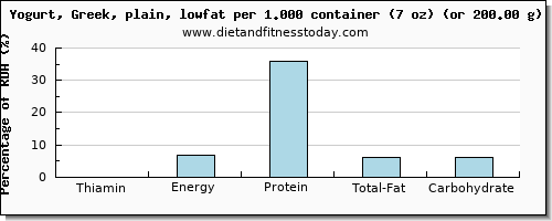 thiamin and nutritional content in thiamine in low fat yogurt